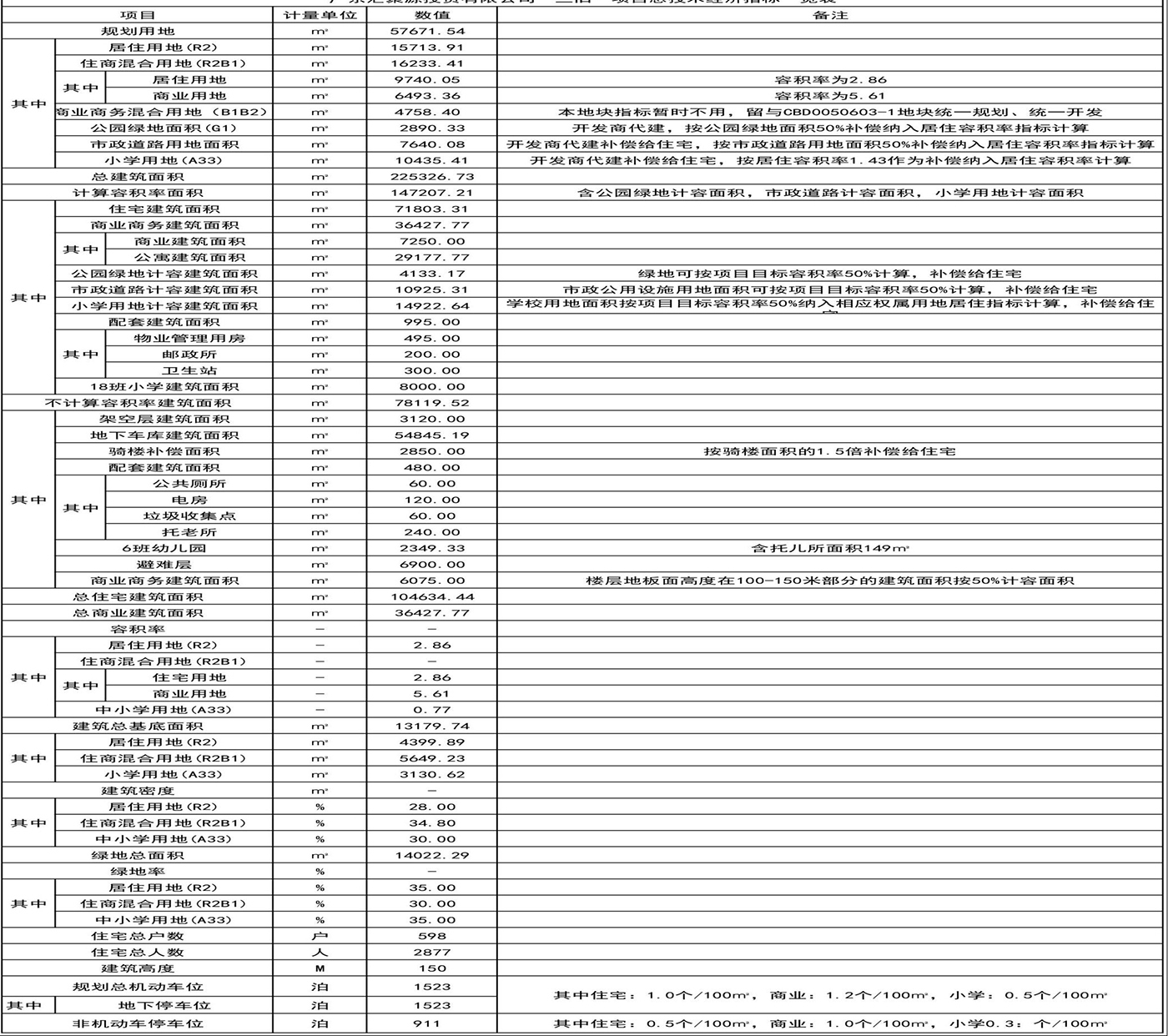 总建筑面积约2253万平米 鼎能集团开发区万达旁新项目规划公示(图3)