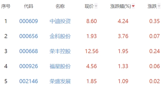 英皇体育官网app：房地产开发板块跌173% 中迪投资涨424%居首(图2)