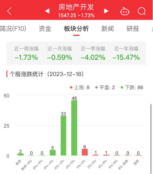 英皇体育官网app：房地产开发板块跌173% 中迪投资涨424%居首