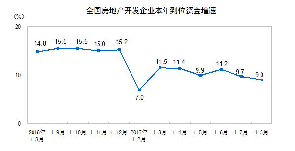 统计局：前8月全国房地产开发投资平稳市场降温态势依然明显(图3)