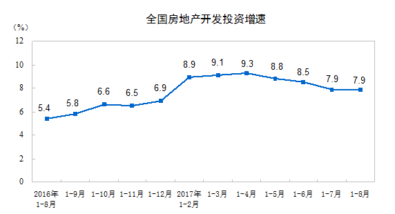 统计局：前8月全国房地产开发投资平稳市场降温态势依然明显