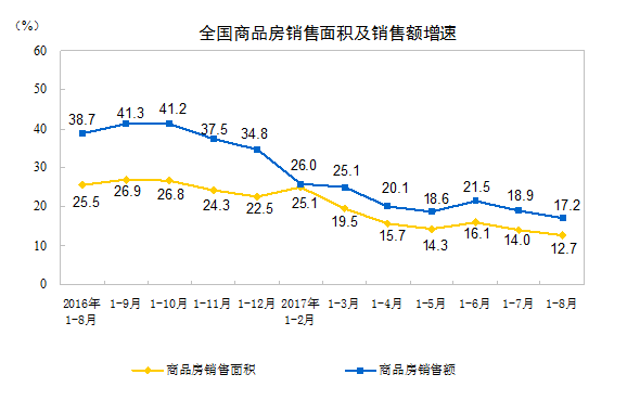 统计局：前8月全国房地产开发投资平稳市场降温态势依然明显(图2)