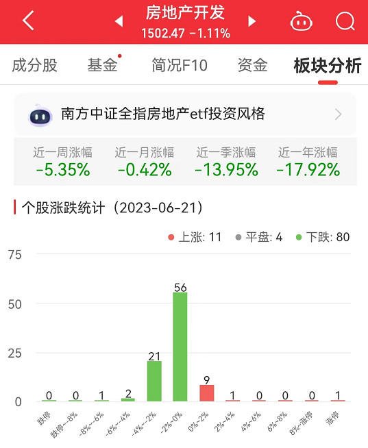 房地产开发板块跌094% 金科股份涨1028%居首