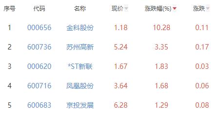 房地产开发板块跌094% 金科股份涨1028%居首(图2)