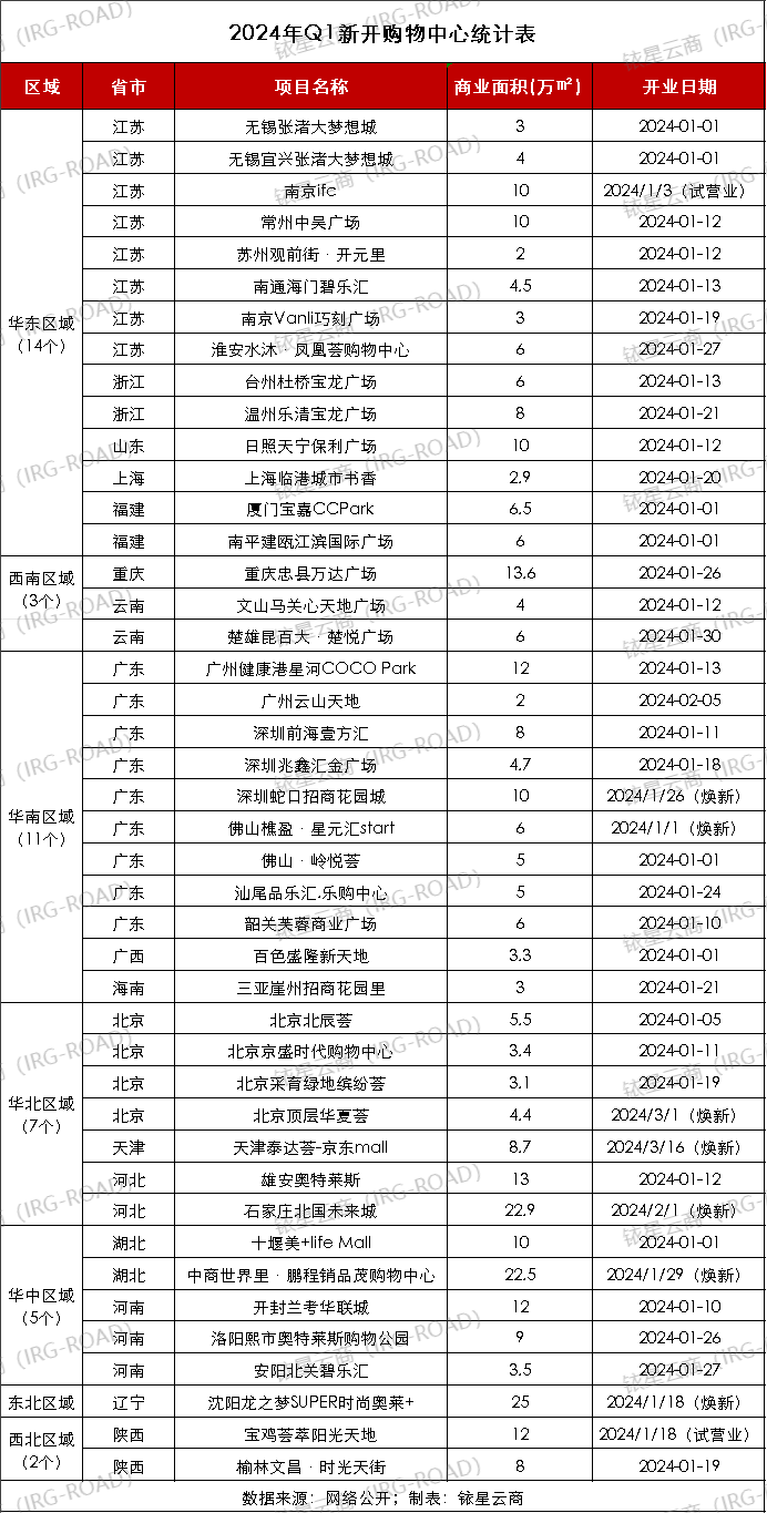 2024年第一季度全国新开购物中心TOP40