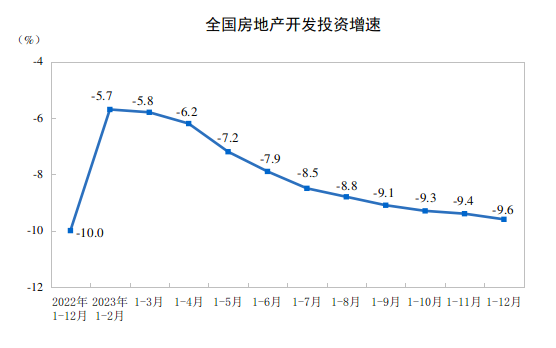 英皇体育官网app：英皇体育：国家统计局：2023年全国房地产开发投资110913亿元 同比下降96%