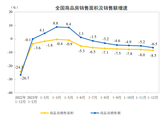 英皇体育官网app：英皇体育：国家统计局：2023年全国房地产开发投资110913亿元 同比下降96%(图2)