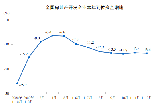 英皇体育官网app：英皇体育：国家统计局：2023年全国房地产开发投资110913亿元 同比下降96%(图3)