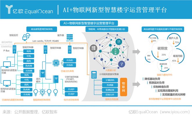 特斯联手握AIot剑指商业建筑碳中和(图3)