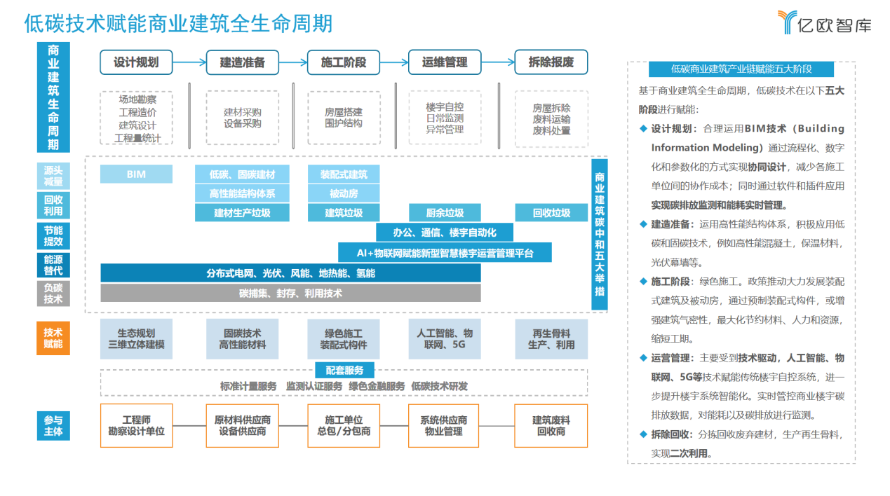 2021年中国商业建筑碳中和实施路径研究报告(图2)