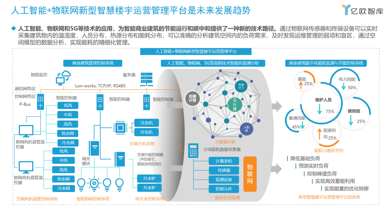 2021年中国商业建筑碳中和实施路径研究报告(图5)