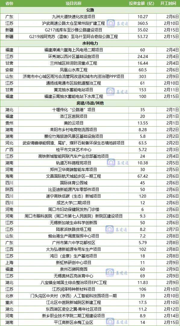 总投资2303亿：全国45项重大基建项目开工！