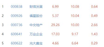 房地产开发板块跌101% 财信发展涨1008%居首(图2)