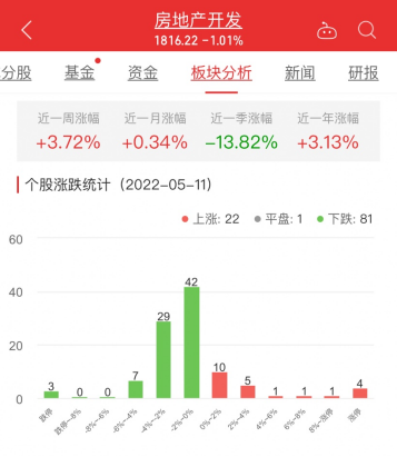 房地产开发板块跌101% 财信发展涨1008%居首