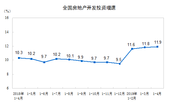 英皇体育官网app：英皇体育官网入口：：统计局：全国房地产开发投资增速连续3个月回升