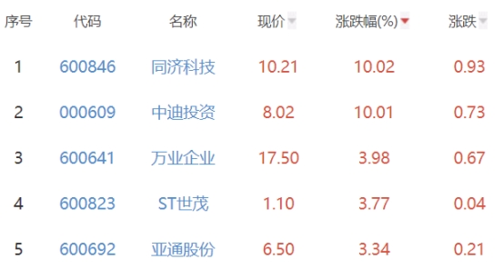 房地产开发板块涨002% 同济科技涨1002%居首(图2)