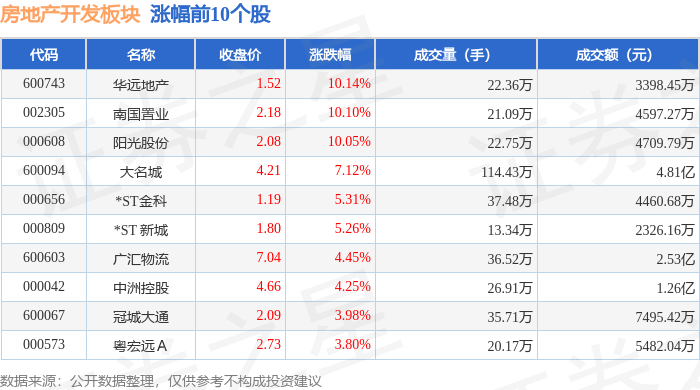 房地产开发板块5月6日涨081%华远地产领涨主力资金净流出109亿元