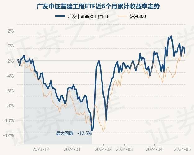 英皇体育官网app：英皇体育官网入口：5月8日基金净值：广发中证基建工程ETF最新净值10443跌114%