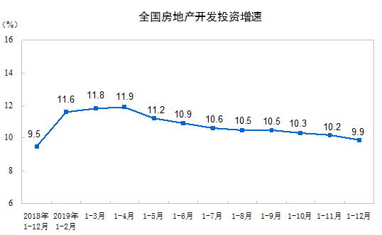 英皇体育：2019年全国房地产开发投资同比增长99%