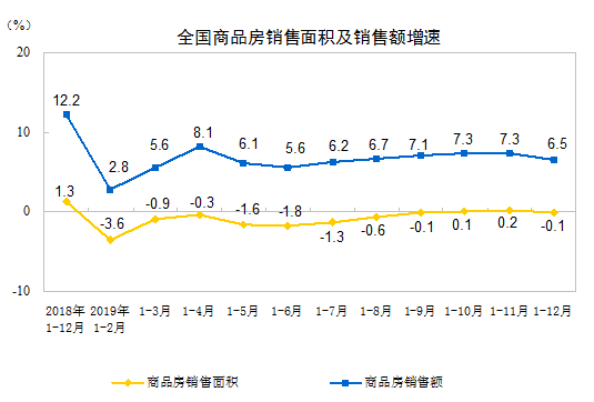 英皇体育：2019年全国房地产开发投资同比增长99%(图2)