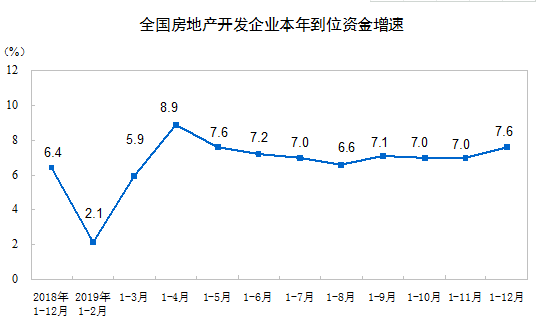 英皇体育：2019年全国房地产开发投资同比增长99%(图3)