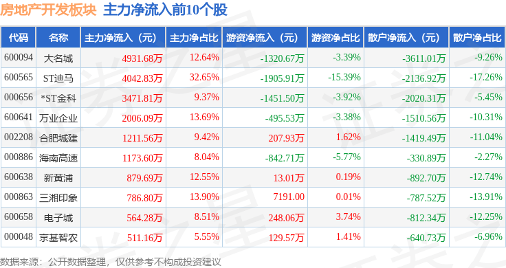 英皇体育官网app：房地产开发板块5月8日跌282%南国置业领跌主力资金净流出821亿元(图3)