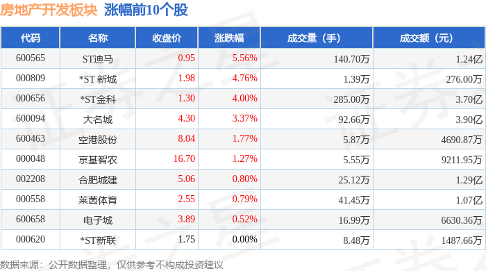 英皇体育官网app：房地产开发板块5月8日跌282%南国置业领跌主力资金净流出821亿元