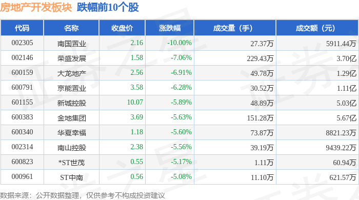 英皇体育官网app：房地产开发板块5月8日跌282%南国置业领跌主力资金净流出821亿元(图2)