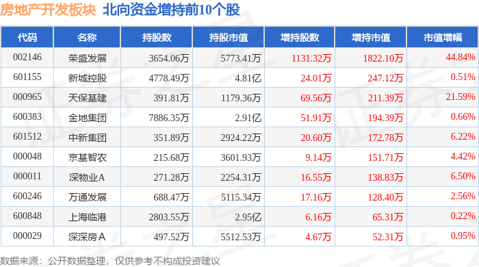 英皇体育官网app：房地产开发板块5月8日跌282%南国置业领跌主力资金净流出821亿元(图4)