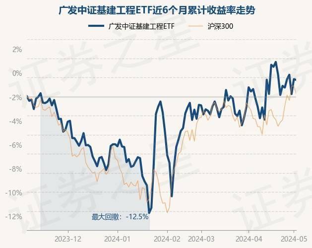 5月7日基金净值：广发中证基建工程ETF最新净值10563跌008%