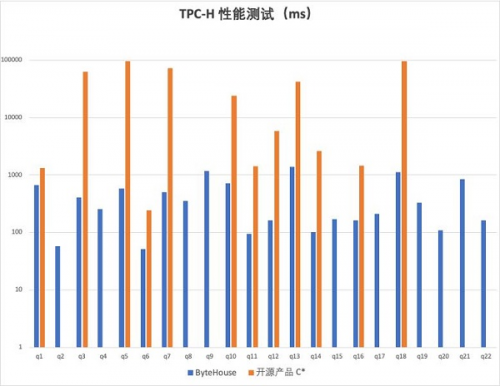 英皇体育官网入口：聚焦性能提升火山引擎ByteHouse挑战赛吸引众多行业开发者参与