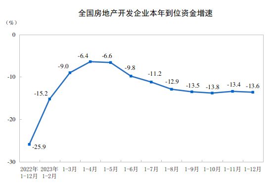 国家统计局：2023年全国房地产开发投资110913亿元 比上年下降96%(图3)