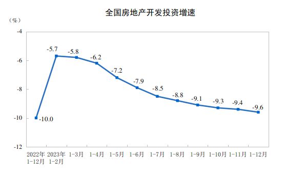 国家统计局：2023年全国房地产开发投资110913亿元 比上年下降96%