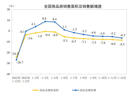 国家统计局：2023年全国房地产开发投资110913亿元 比上年下降96%(图2)