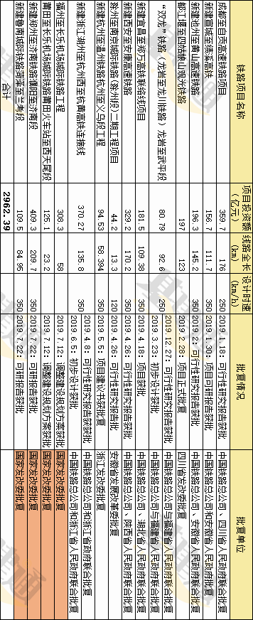 商机丨这些基建项目更新了总投资约4500亿