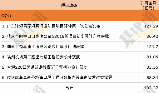 商机丨这些基建项目更新了总投资约4500亿(图3)