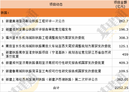 商机丨这些基建项目更新了总投资约4500亿(图5)