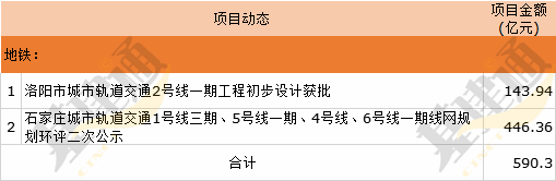 商机丨这些基建项目更新了总投资约4500亿(图6)