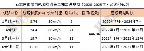 商机丨这些基建项目更新了总投资约4500亿(图7)