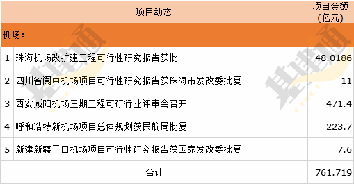 商机丨这些基建项目更新了总投资约4500亿(图12)