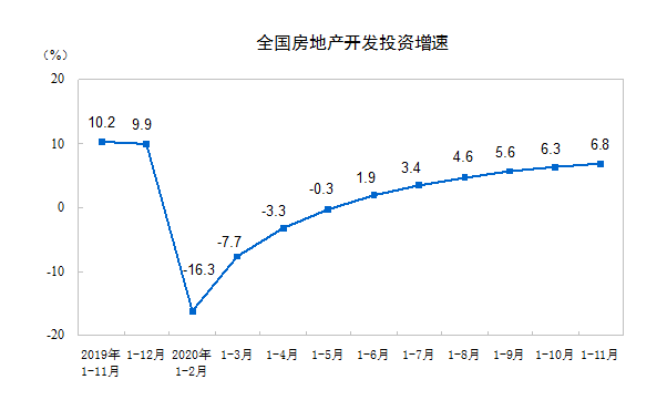 统计局：前11月全国房地产开发投资129492亿 同比增长68％