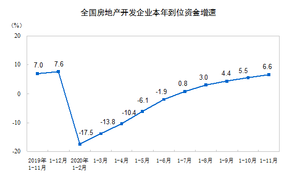 统计局：前11月全国房地产开发投资129492亿 同比增长68％(图3)