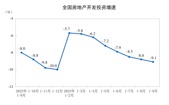 英皇体育官网入口：英皇体育官网app：：国家统计局：1—9月份全国房地产开发投资87269亿元 同比下降91%