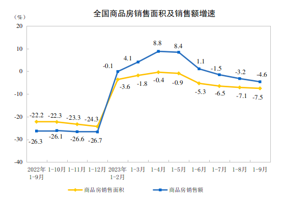 英皇体育官网入口：英皇体育官网app：：国家统计局：1—9月份全国房地产开发投资87269亿元 同比下降91%(图2)