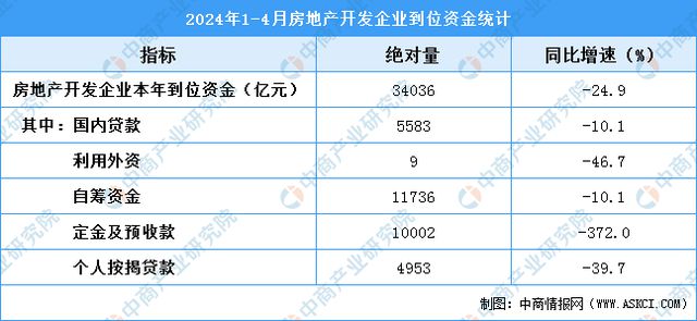 英皇体育官网入口：英皇体育官网app：2024年1-4月全国房地产开发投资同比下降98%(图2)