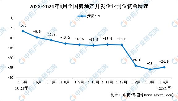 英皇体育官网入口：英皇体育官网app：2024年1-4月全国房地产开发投资同比下降98%