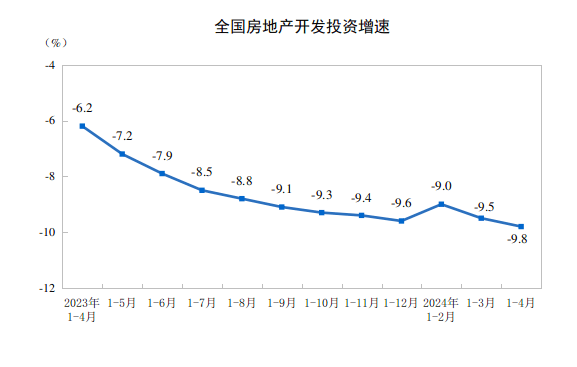 国家统计局：1～4月全国房地产开发投资同比下降98％