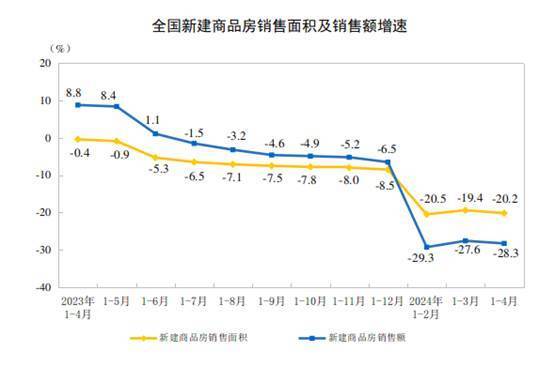 国家统计局：1～4月全国房地产开发投资同比下降98％(图2)