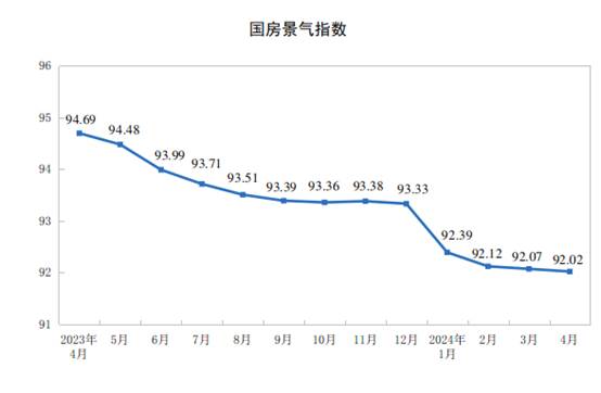 国家统计局：1-4月份全国房地产开发投资30928亿元同比下降98%