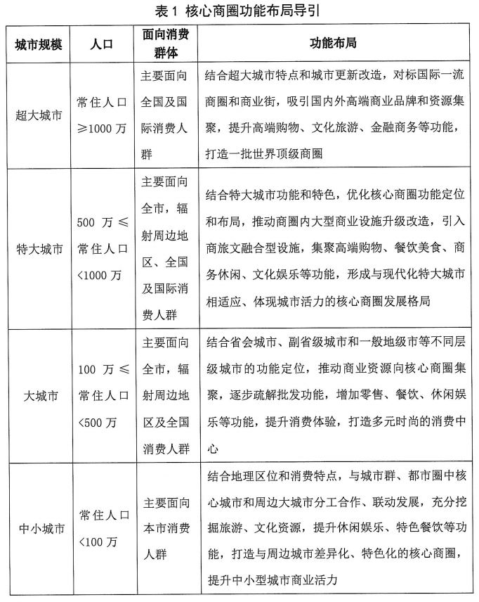 严格控制新建、扩建商业建筑规模！商务部发布《城市商圈建设指南（征求意见稿）》！(图2)